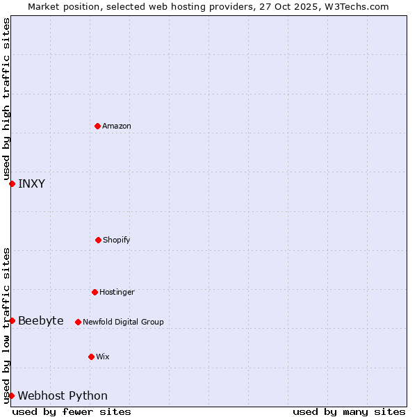 Market position of Beebyte vs. INXY vs. Webhost Python