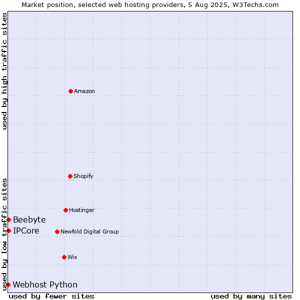 Market position of IPCore vs. Beebyte vs. Webhost Python