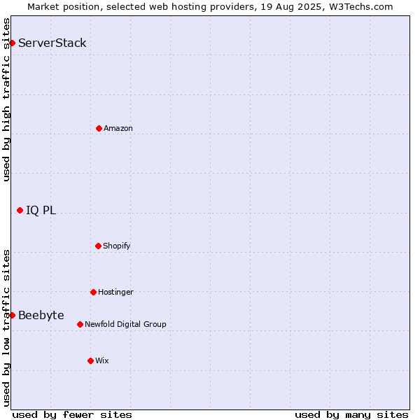 Market position of IQ PL vs. ServerStack vs. Beebyte