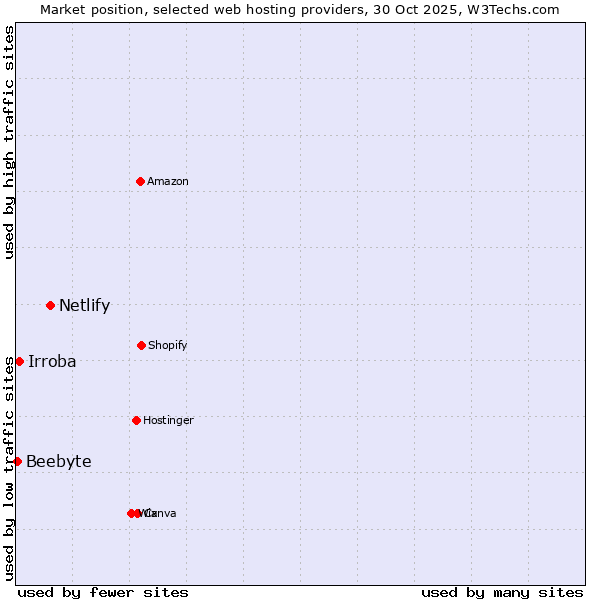 Market position of Netlify vs. Irroba vs. Beebyte