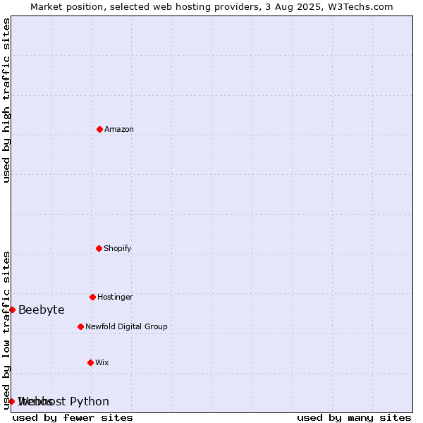 Market position of Beebyte vs. Webhost Python vs. Itenos