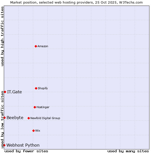 Market position of IT.Gate vs. Beebyte vs. Webhost Python
