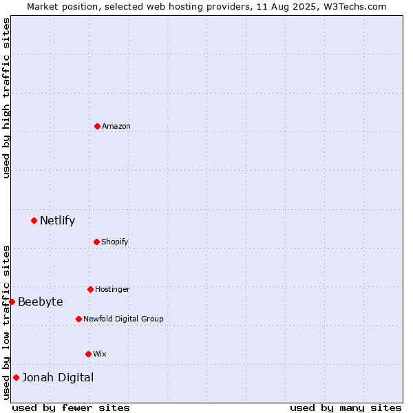 Market position of Netlify vs. Jonah Digital vs. Beebyte