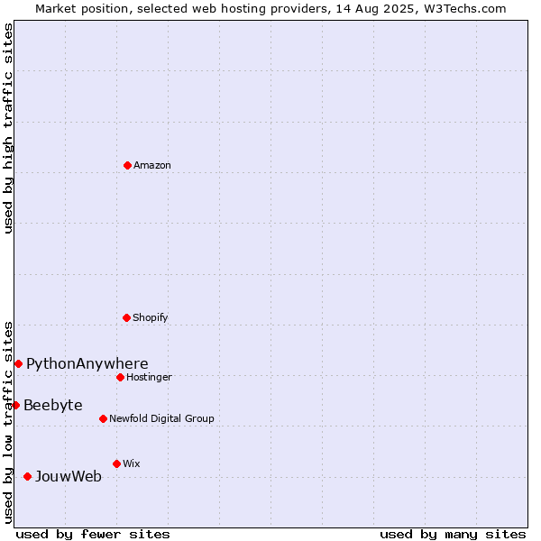 Market position of JouwWeb vs. PythonAnywhere vs. Beebyte