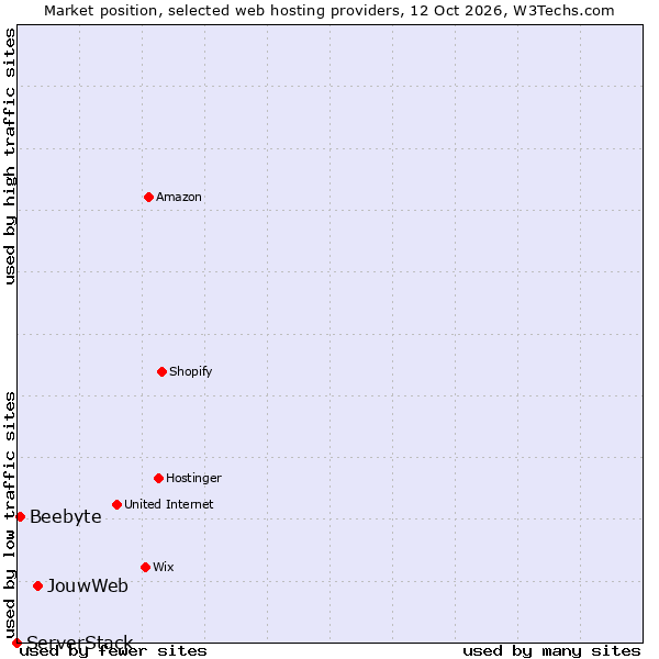 Market position of JouwWeb vs. Beebyte vs. ServerStack