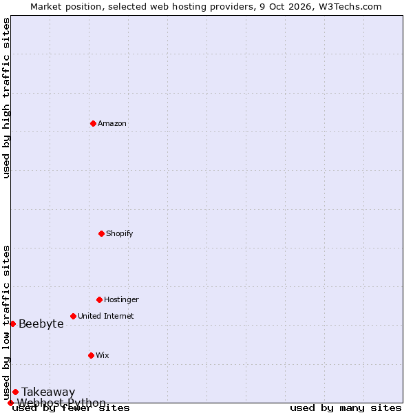 Market position of Takeaway vs. Beebyte vs. Webhost Python