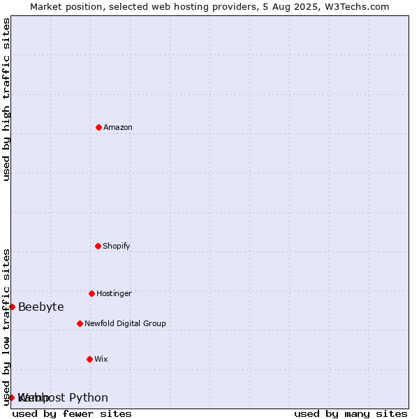 Market position of Beebyte vs. Webhost Python vs. Kamp
