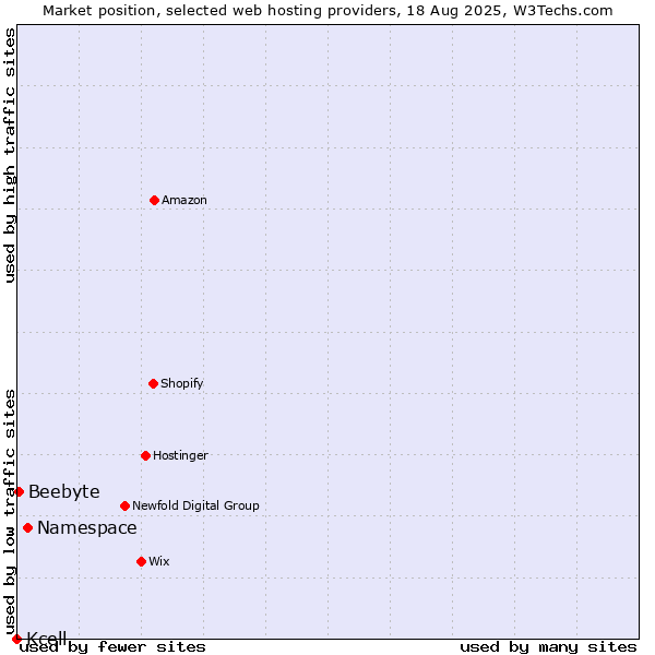 Market position of Namespace vs. Beebyte vs. Kcell