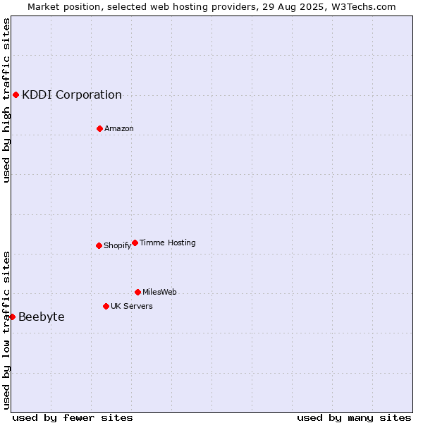 Market position of KDDI Corporation vs. Beebyte
