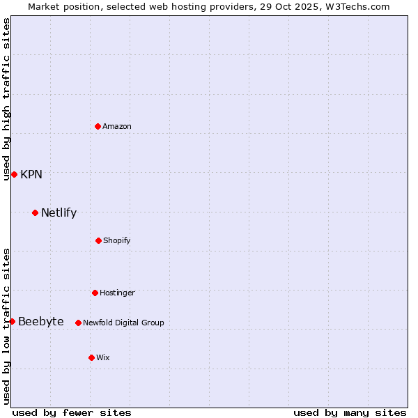 Market position of Netlify vs. KPN vs. Beebyte