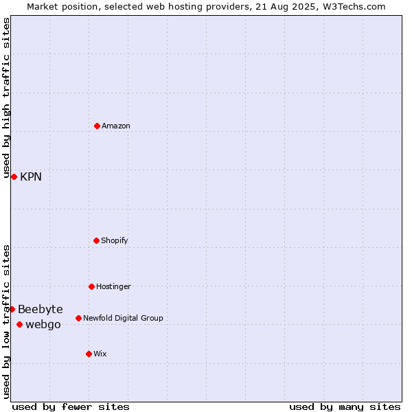 Market position of webgo vs. KPN vs. Beebyte