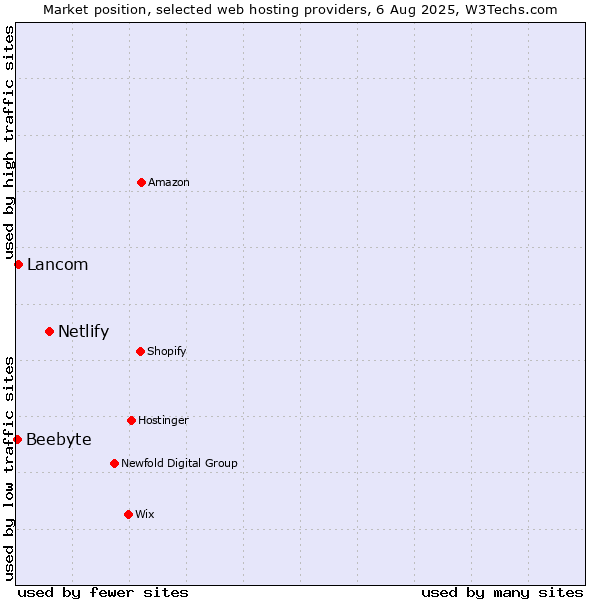Market position of Netlify vs. Lancom vs. Beebyte