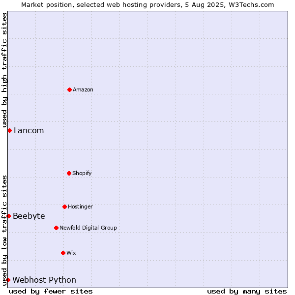 Market position of Lancom vs. Beebyte vs. Webhost Python