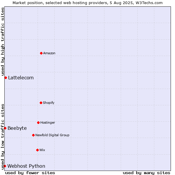 Market position of Lattelecom vs. Beebyte vs. Webhost Python
