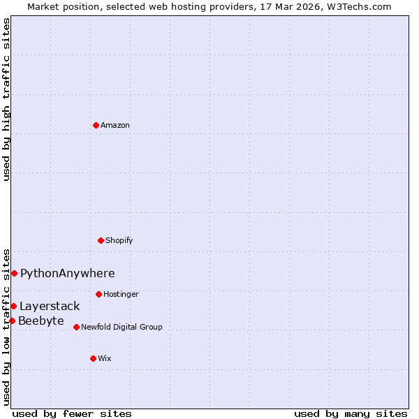 Market position of PythonAnywhere vs. Layerstack vs. Beebyte