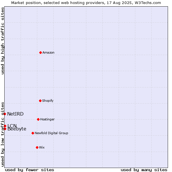 Market position of LCN vs. Beebyte vs. NetIRD