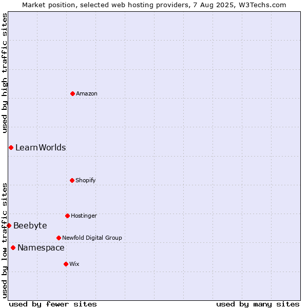 Market position of Namespace vs. LearnWorlds vs. Beebyte
