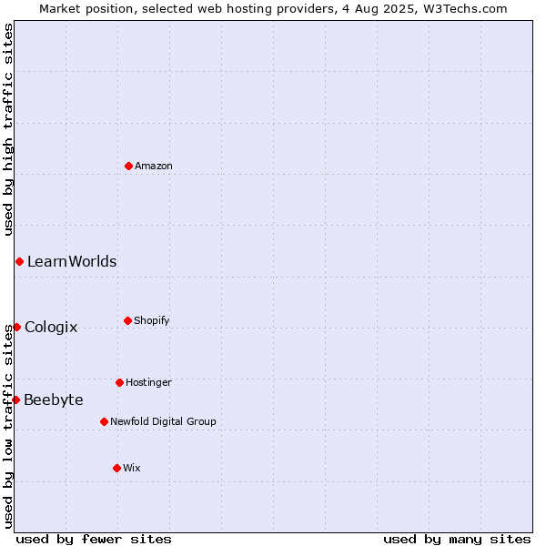 Market position of LearnWorlds vs. Cologix vs. Beebyte