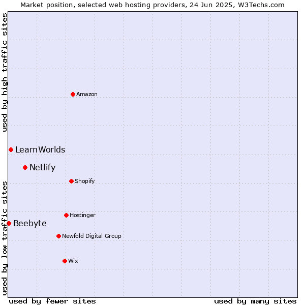 Market position of Netlify vs. LearnWorlds vs. Beebyte