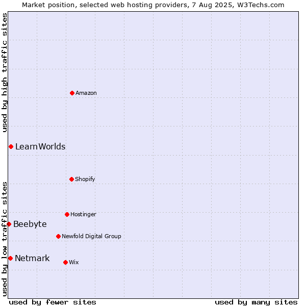 Market position of LearnWorlds vs. Netmark vs. Beebyte