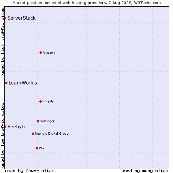 Market position of LearnWorlds vs. ServerStack vs. Beebyte