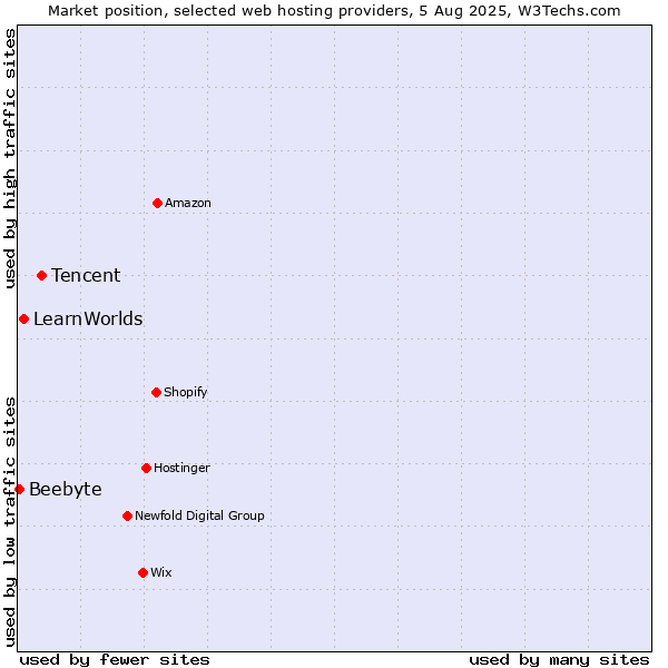 Market position of Tencent vs. LearnWorlds vs. Beebyte