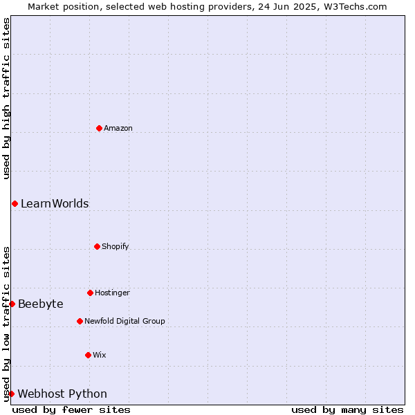 Market position of LearnWorlds vs. Beebyte vs. Webhost Python