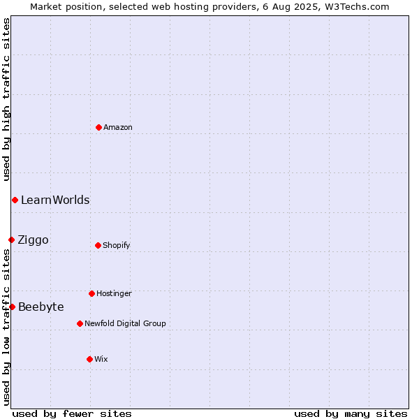 Market position of LearnWorlds vs. Beebyte vs. Ziggo