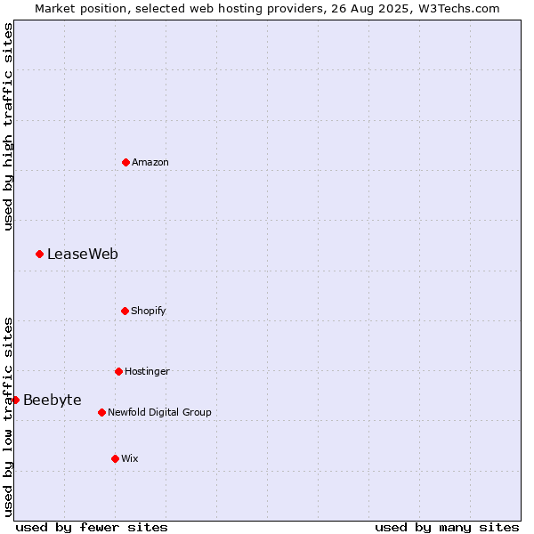 Market position of LeaseWeb vs. Beebyte