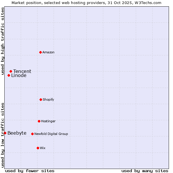 Market position of Tencent vs. Linode vs. Beebyte