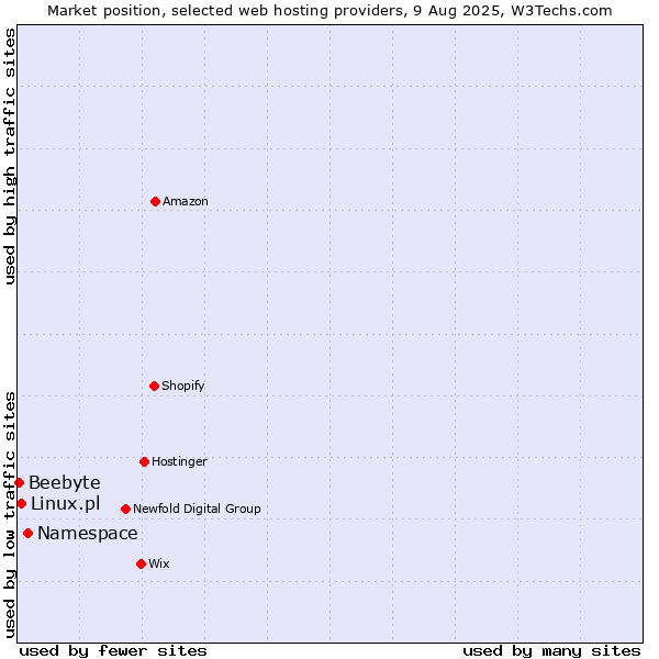 Market position of Namespace vs. Linux.pl vs. Beebyte