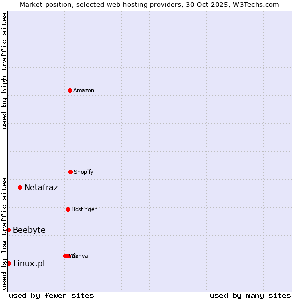 Market position of Netafraz vs. Linux.pl vs. Beebyte