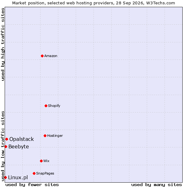 Market position of Opalstack vs. Linux.pl vs. Beebyte