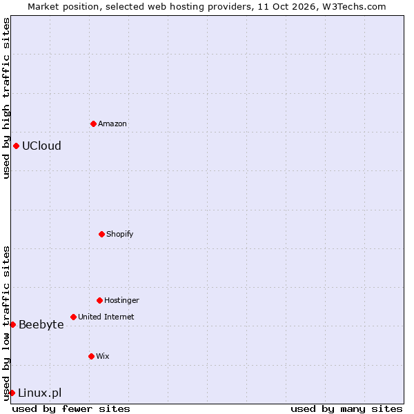 Market position of UCloud vs. Beebyte vs. Linux.pl