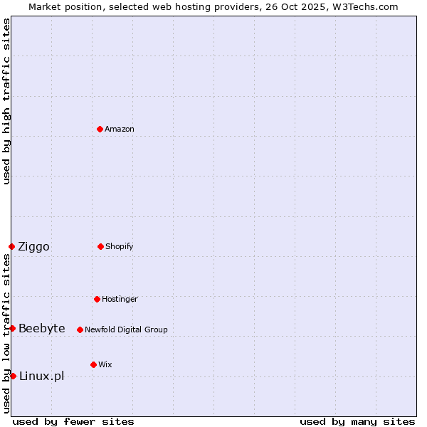 Market position of Linux.pl vs. Beebyte vs. Ziggo