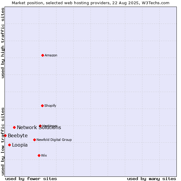 Market position of Network Solutions vs. Loopia vs. Beebyte