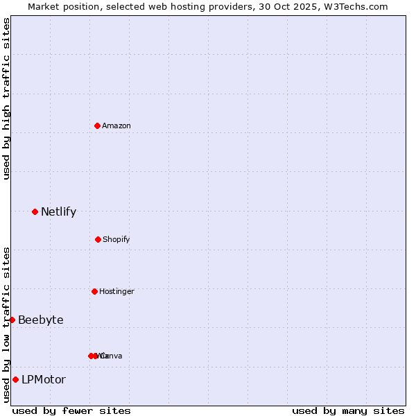 Market position of Netlify vs. LPMotor vs. Beebyte