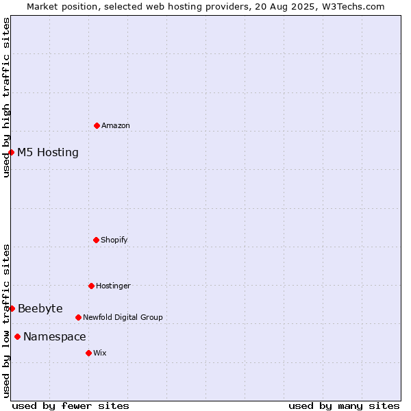 Market position of Namespace vs. Beebyte vs. M5 Hosting