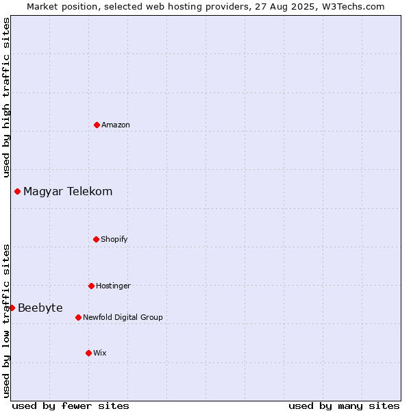 Market position of Magyar Telekom vs. Beebyte