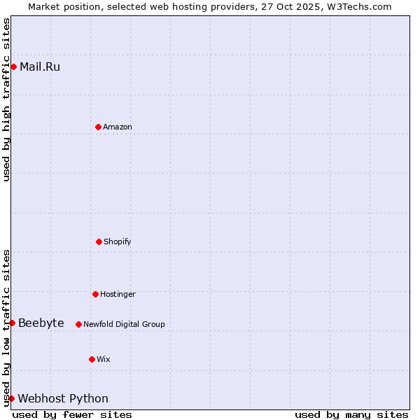 Market position of Mail.Ru vs. Beebyte vs. Webhost Python