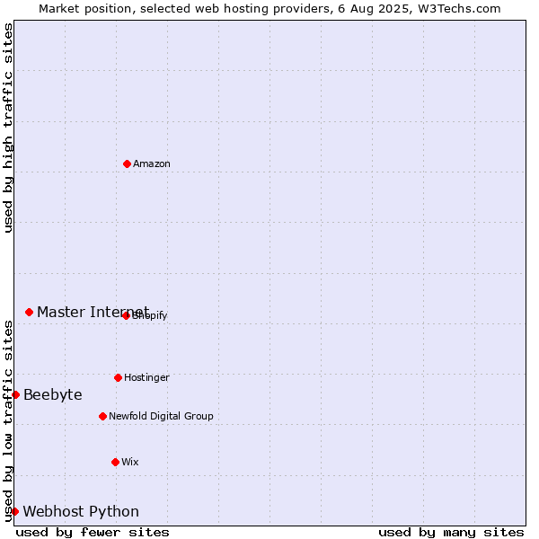 Market position of Master Internet vs. Beebyte vs. Webhost Python