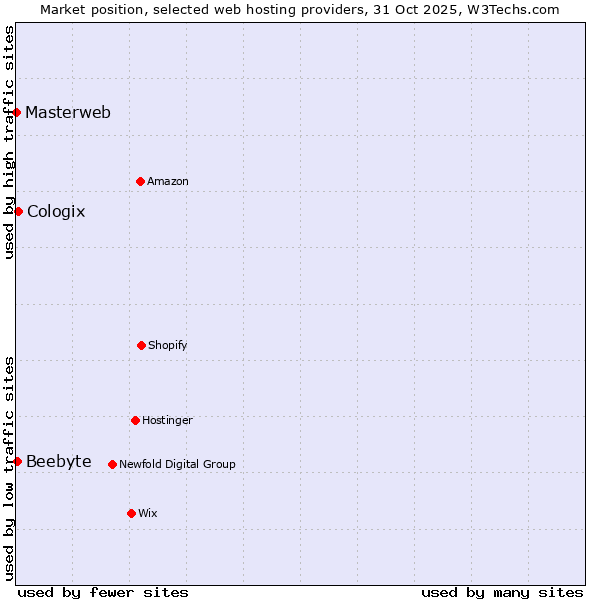 Market position of Cologix vs. Beebyte vs. Masterweb