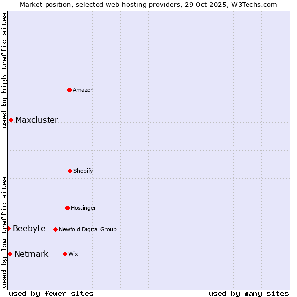 Market position of Maxcluster vs. Netmark vs. Beebyte
