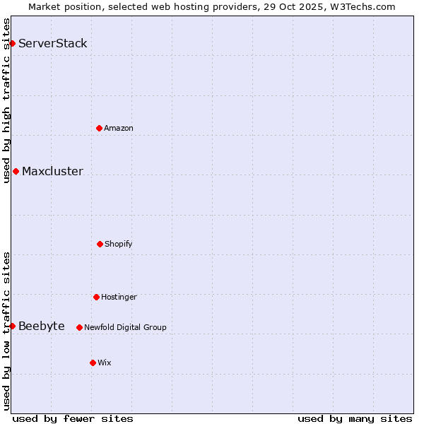 Market position of Maxcluster vs. ServerStack vs. Beebyte