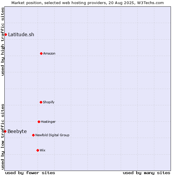 Market position of Latitude.sh vs. Beebyte