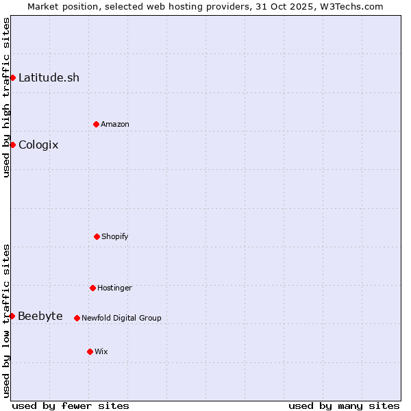 Market position of Latitude.sh vs. Cologix vs. Beebyte
