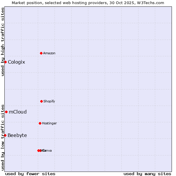Market position of mCloud vs. Cologix vs. Beebyte