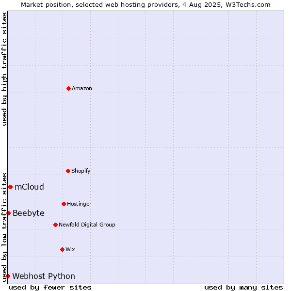 Market position of mCloud vs. Beebyte vs. Webhost Python
