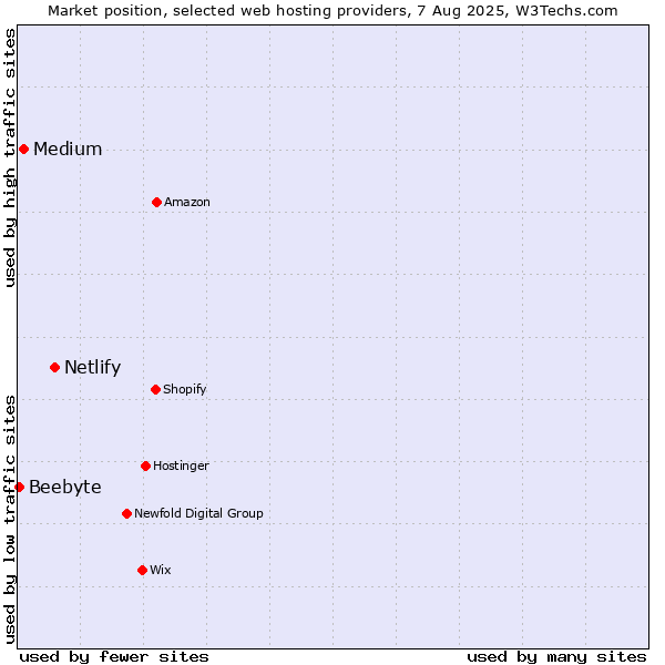 Market position of Netlify vs. Medium vs. Beebyte