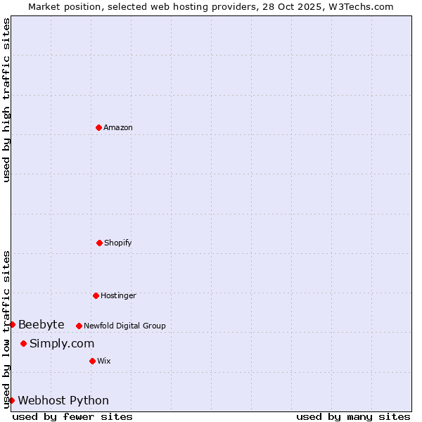 Market position of Simply.com vs. Beebyte vs. Webhost Python